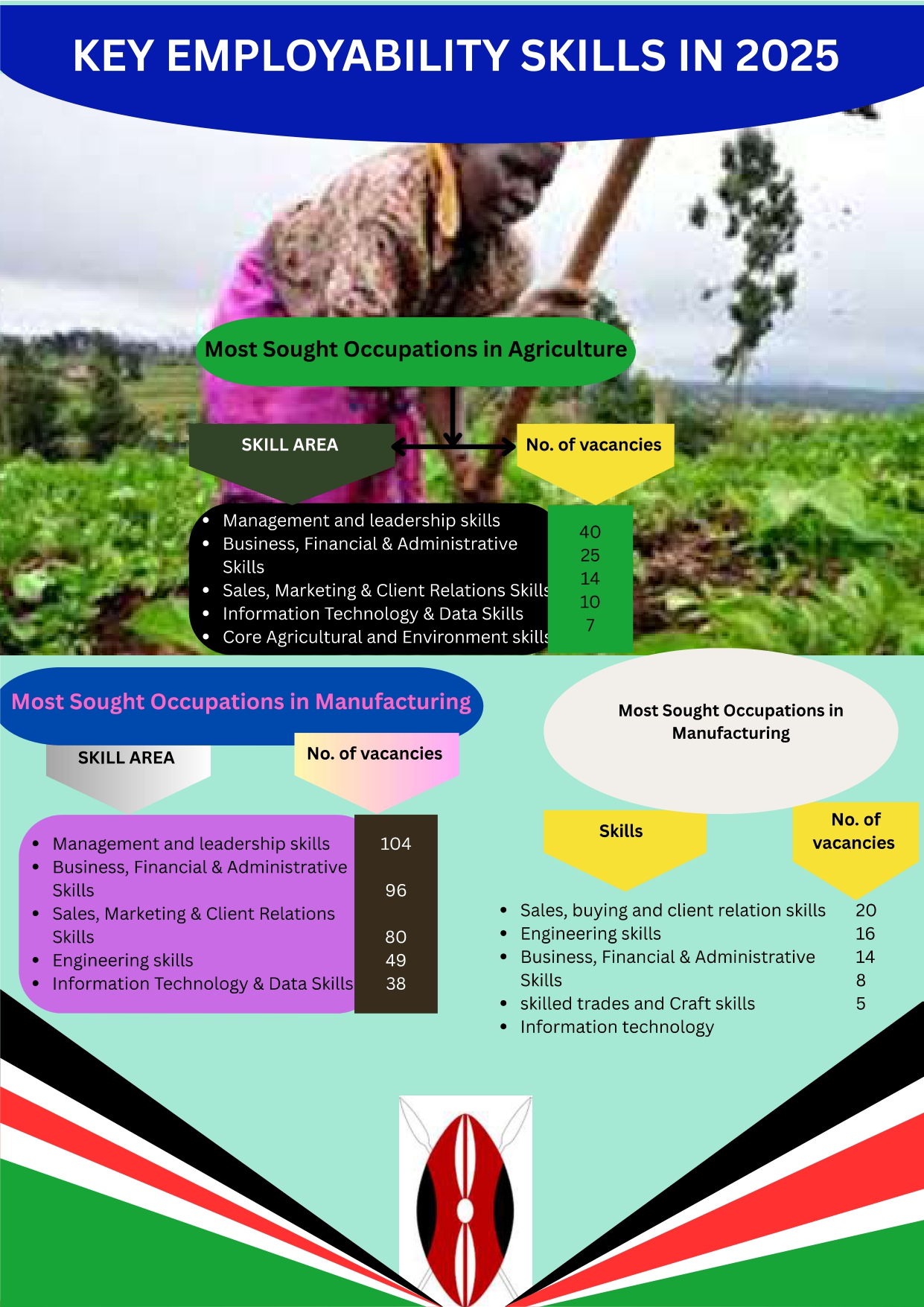 APRIL-JUNE EMPLOYABILITY SKILLS IN AGRICULTURE, MANUFACTURING AND CONSTRUCTION SECTORS Cover