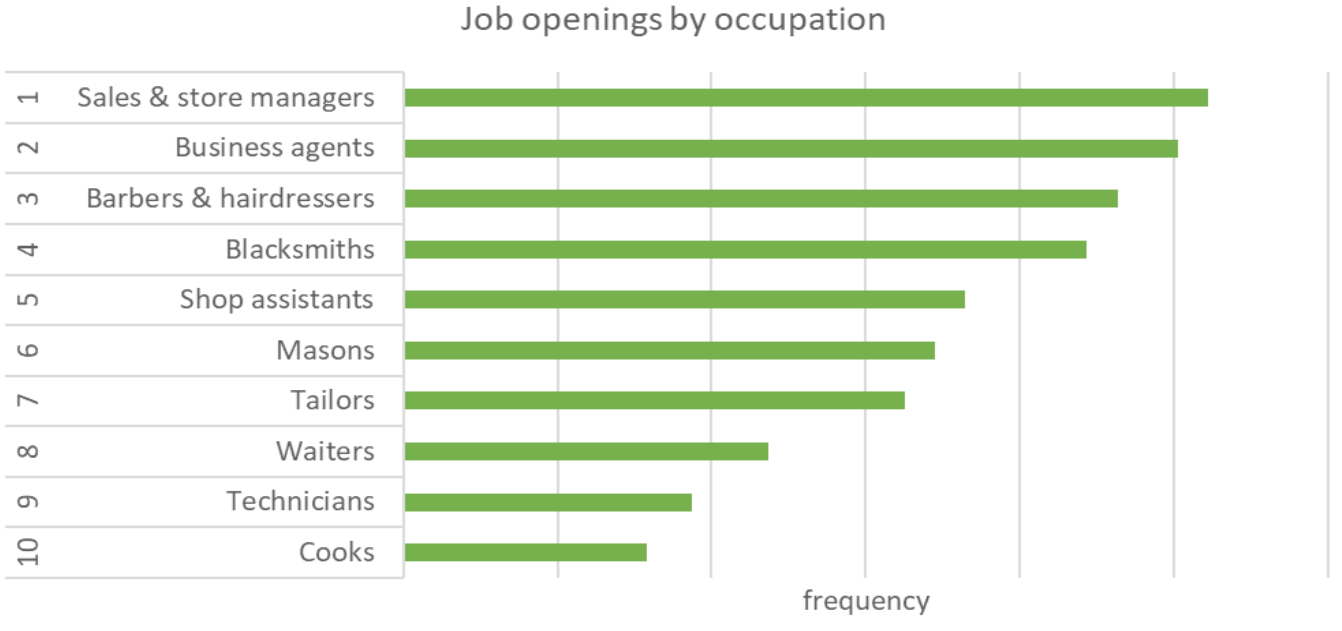 Job Openings by Occupation